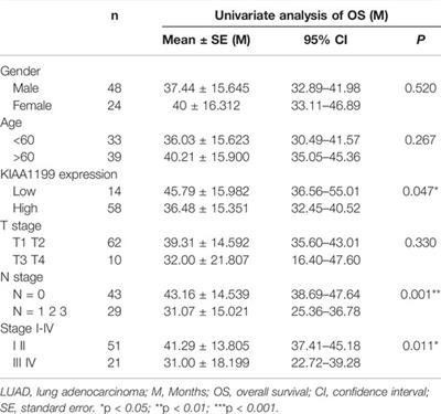KIAA1199 Correlates With Tumor Microenvironment and Immune Infiltration in Lung Adenocarcinoma as a Potential Prognostic Biomarker